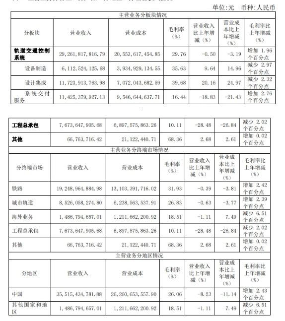 中国通号2023全年新签合同731.21亿元 业绩技术研发详情披露