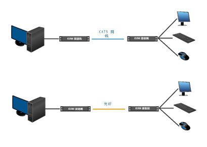 计算机KVM延长器在轨道交通系统中的应用
