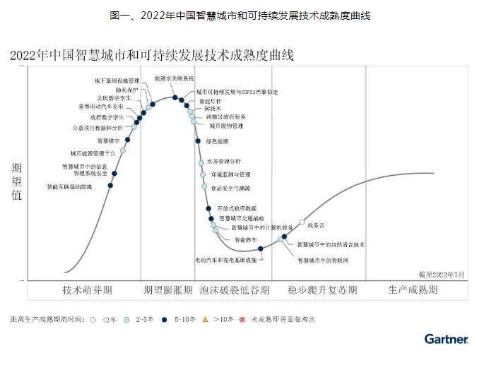 Gartner发布2022年中国智慧城市和可持续发展技术成熟度曲线