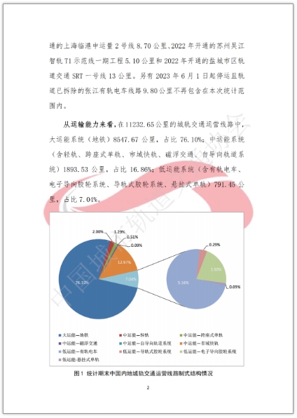 2023年度中国内地城轨运营里程及线路制式统计